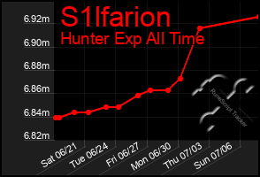 Total Graph of S1lfarion