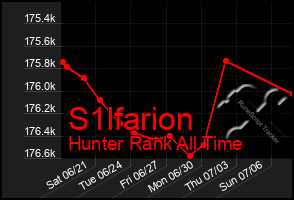 Total Graph of S1lfarion