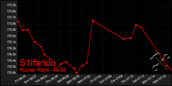 Last 31 Days Graph of S1lfarion