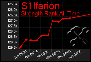 Total Graph of S1lfarion