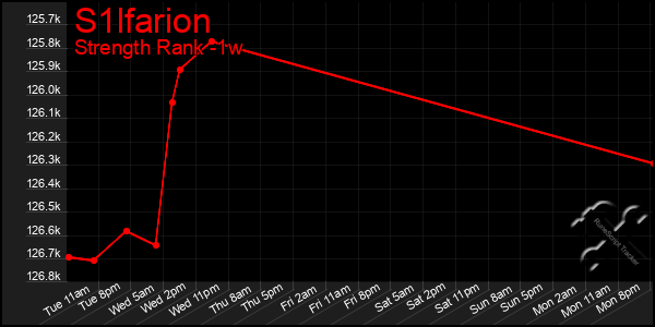 Last 7 Days Graph of S1lfarion