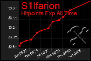 Total Graph of S1lfarion