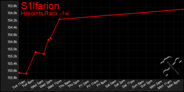 Last 7 Days Graph of S1lfarion