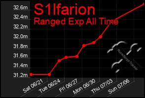 Total Graph of S1lfarion