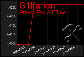 Total Graph of S1lfarion
