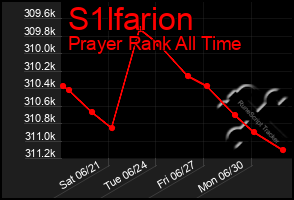 Total Graph of S1lfarion