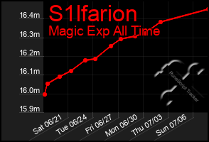 Total Graph of S1lfarion