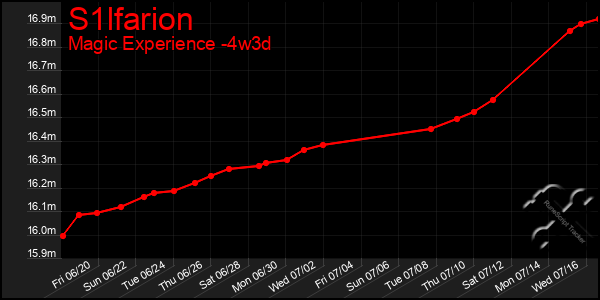 Last 31 Days Graph of S1lfarion