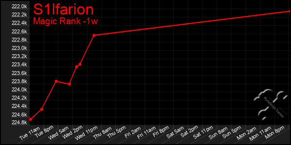 Last 7 Days Graph of S1lfarion