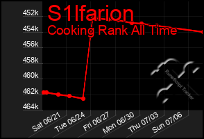 Total Graph of S1lfarion