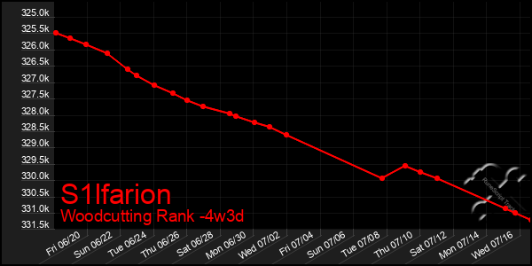 Last 31 Days Graph of S1lfarion