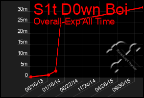 Total Graph of S1t D0wn Boi