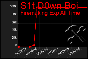 Total Graph of S1t D0wn Boi