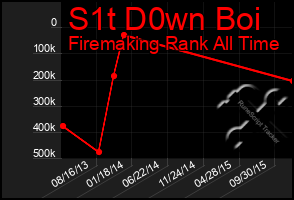 Total Graph of S1t D0wn Boi