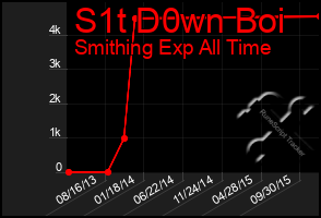 Total Graph of S1t D0wn Boi