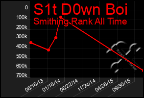 Total Graph of S1t D0wn Boi