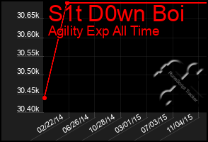 Total Graph of S1t D0wn Boi