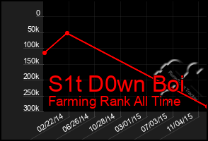 Total Graph of S1t D0wn Boi