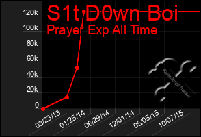 Total Graph of S1t D0wn Boi