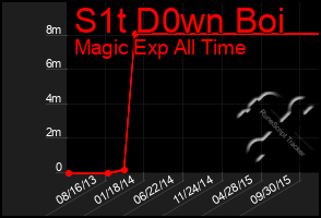 Total Graph of S1t D0wn Boi