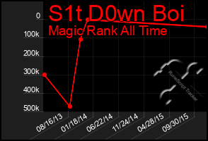 Total Graph of S1t D0wn Boi