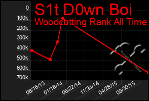 Total Graph of S1t D0wn Boi