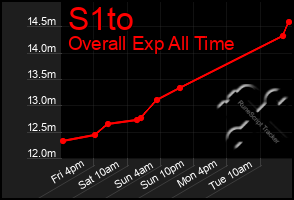 Total Graph of S1to