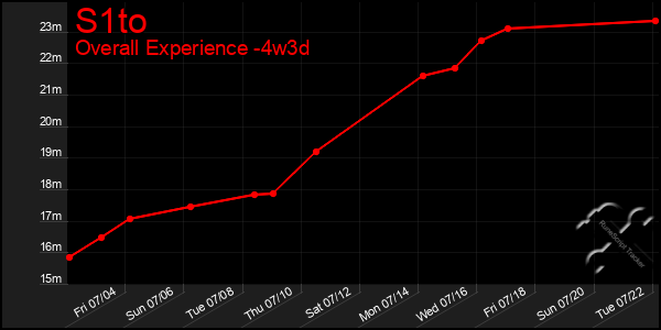 Last 31 Days Graph of S1to