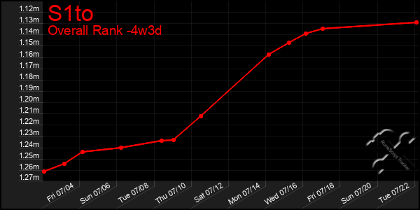 Last 31 Days Graph of S1to