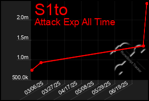 Total Graph of S1to