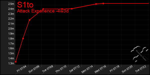 Last 31 Days Graph of S1to