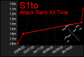 Total Graph of S1to