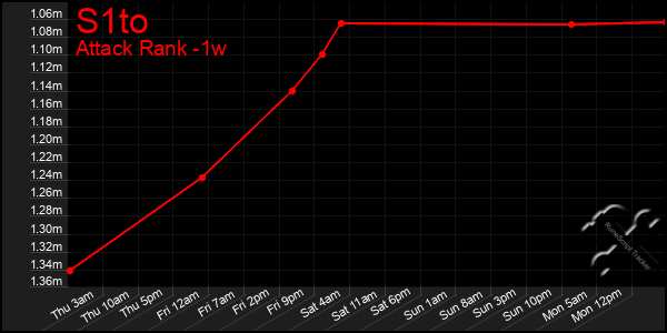 Last 7 Days Graph of S1to