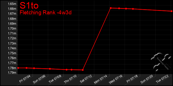Last 31 Days Graph of S1to
