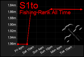 Total Graph of S1to