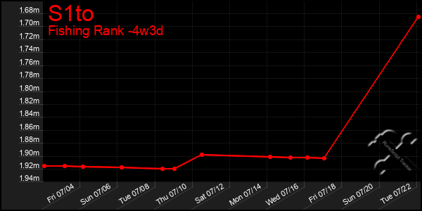 Last 31 Days Graph of S1to