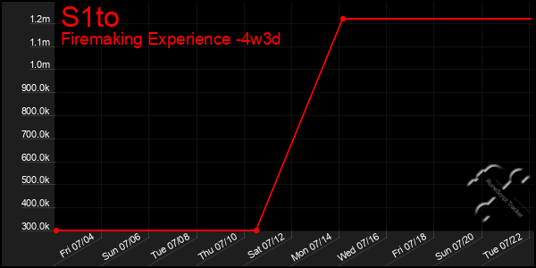 Last 31 Days Graph of S1to