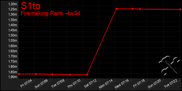 Last 31 Days Graph of S1to