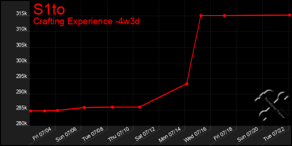 Last 31 Days Graph of S1to