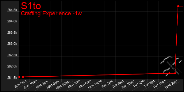 Last 7 Days Graph of S1to