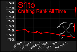 Total Graph of S1to