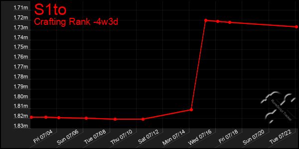 Last 31 Days Graph of S1to