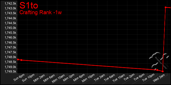 Last 7 Days Graph of S1to