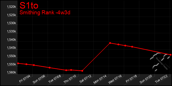Last 31 Days Graph of S1to