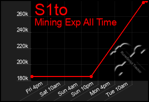 Total Graph of S1to