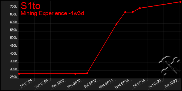 Last 31 Days Graph of S1to