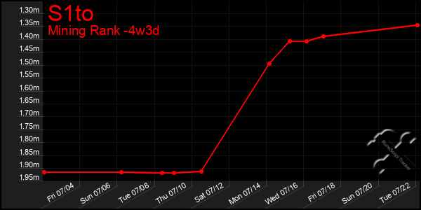 Last 31 Days Graph of S1to