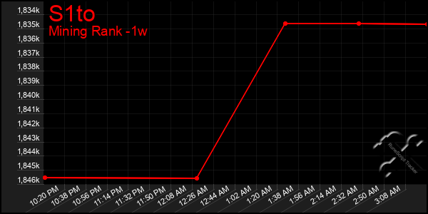 Last 7 Days Graph of S1to