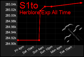 Total Graph of S1to