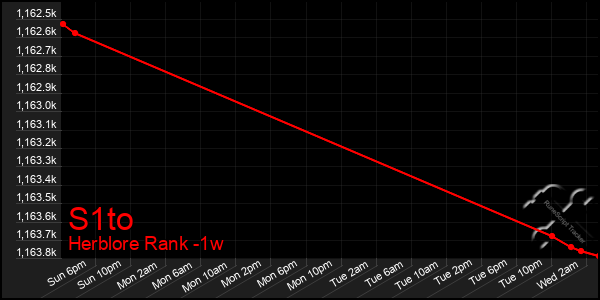 Last 7 Days Graph of S1to